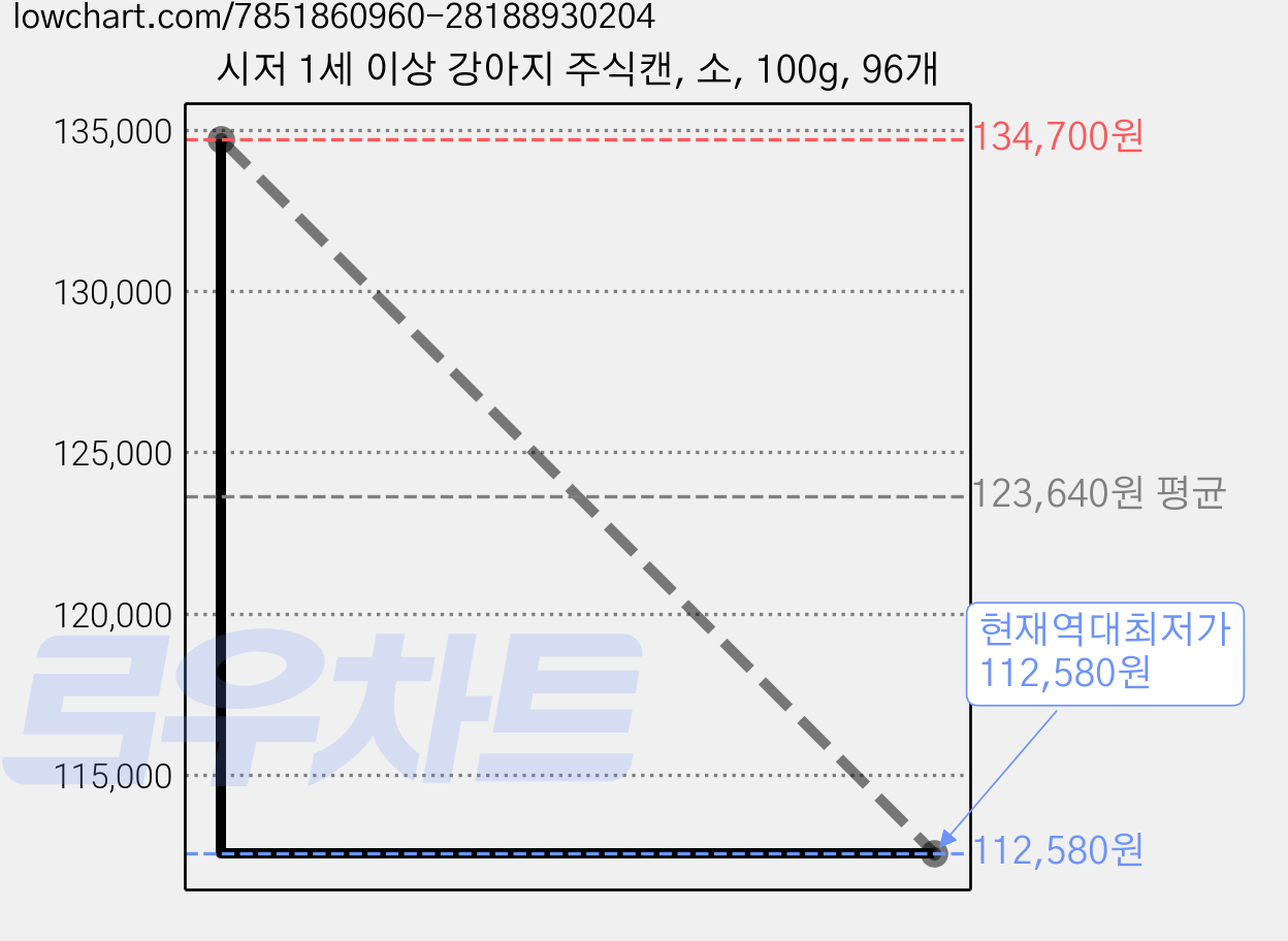시저 1세 이상 강아지 주식캔, 소, 100g, 96개 가격 변동 차트, 현재가 112,580원, 역대최저가