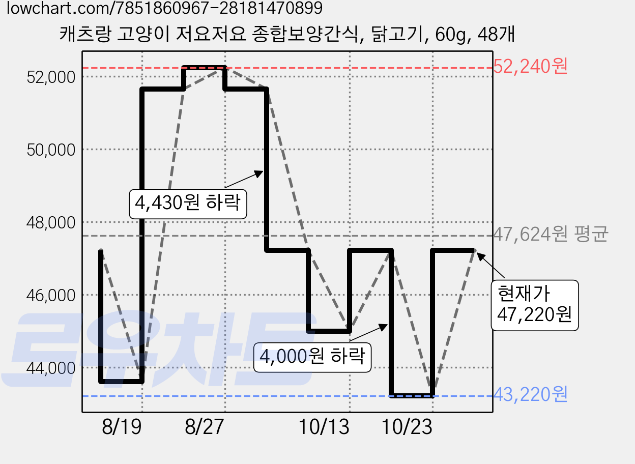 캐츠랑 고양이 저요저요 종합보양간식, 닭고기, 60g, 48개 가격 변동 차트, 현재가 43,220원, 역대최저가
