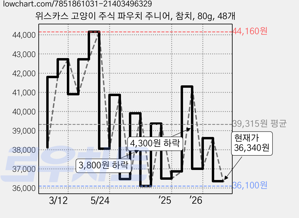 위스카스 고양이 주식 파우치 주니어, 참치, 80g, 48개 가격 변동 차트, 현재가 36,340원, 관측 최저가 36,100원