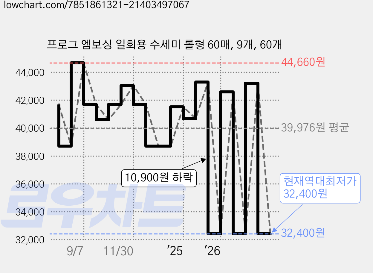 프로그 엠보싱 일회용 수세미 롤형 60매, 9개, 60개 가격 변동 차트, 현재가 32,400원, 역대최저가
