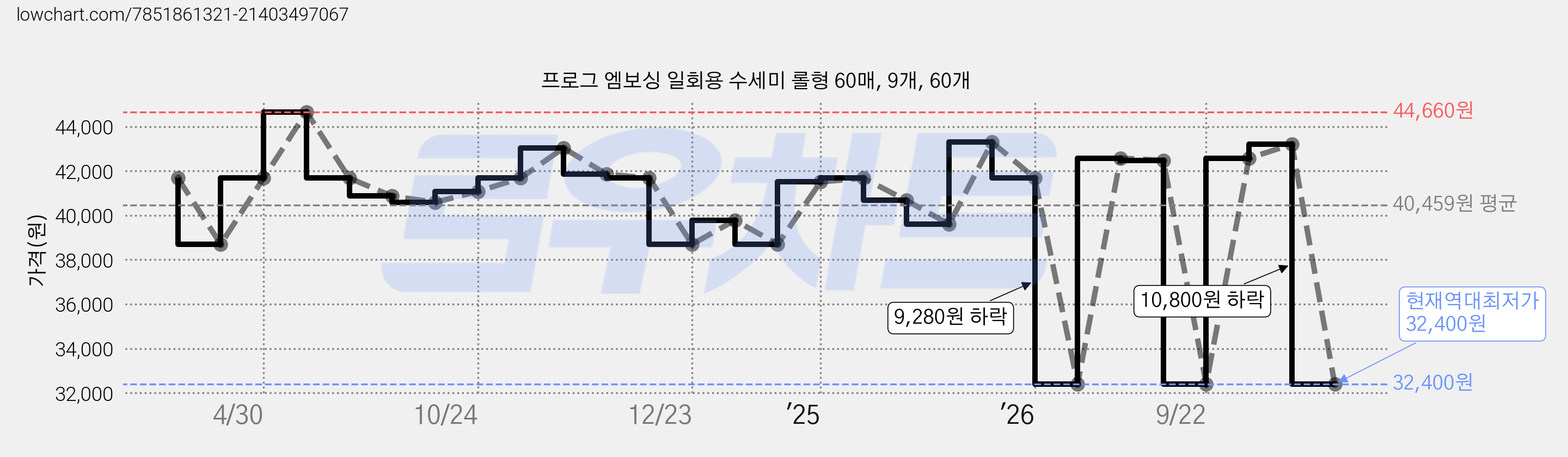 프로그 엠보싱 일회용 수세미 롤형 60매, 9개, 60개 가격 변동 차트, 현재가 32,400원, 역대최저가