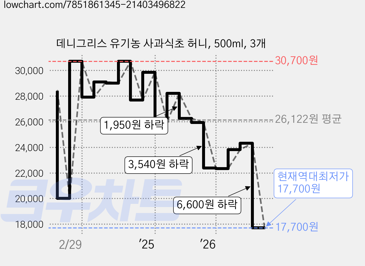 데니그리스 유기농 사과식초 허니, 500ml, 3개 가격 변동 차트, 현재가 17,700원, 역대최저가
