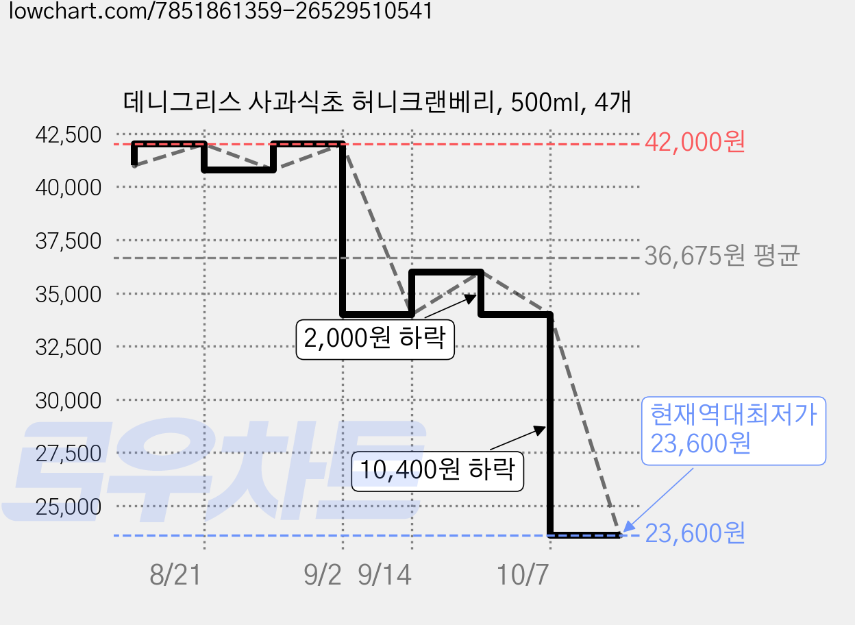 데니그리스 사과식초 허니크랜베리, 500ml, 4개 가격 변동 차트, 현재가 23,600원, 역대최저가