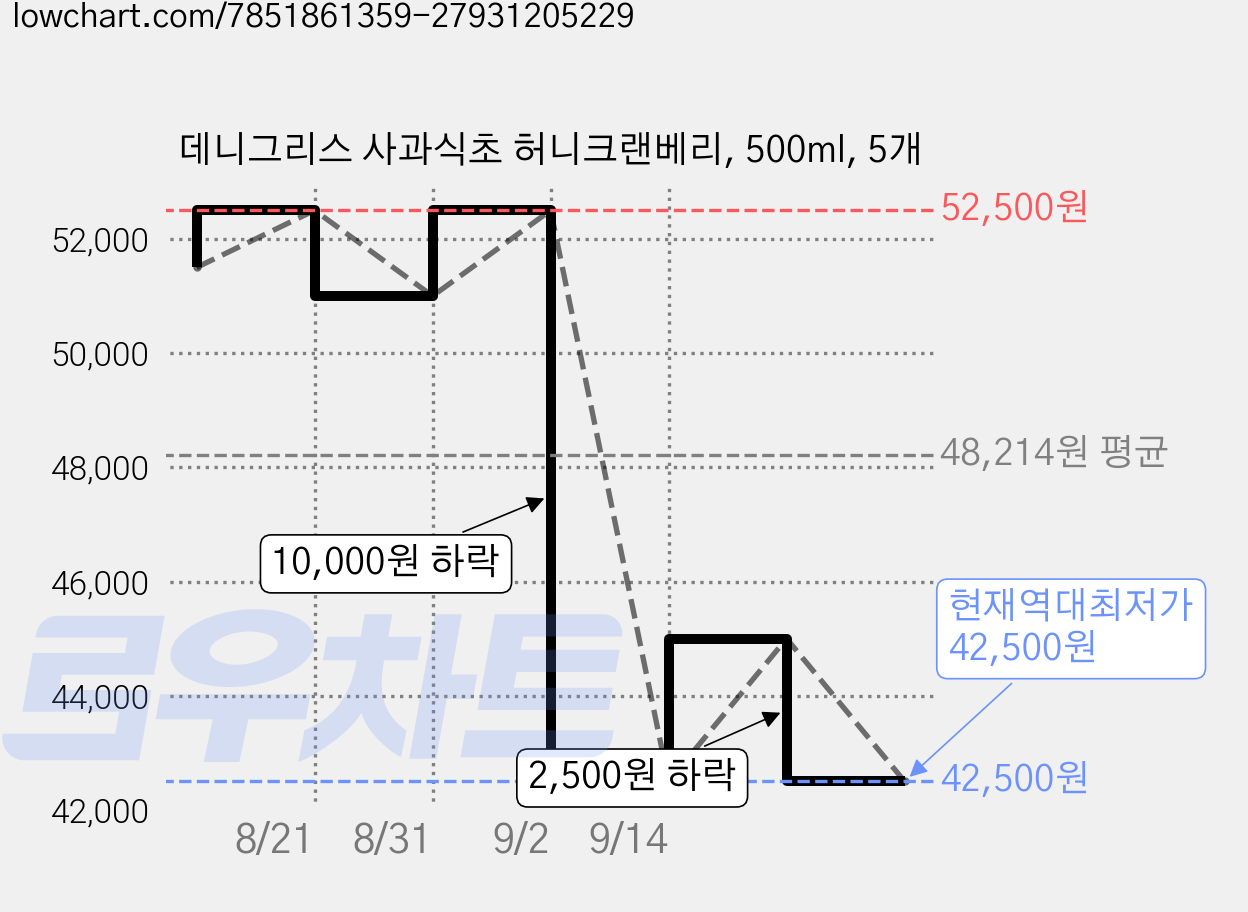 데니그리스 사과식초 허니크랜베리, 500ml, 5개 가격 변동 차트, 현재가 42,500원, 역대최저가