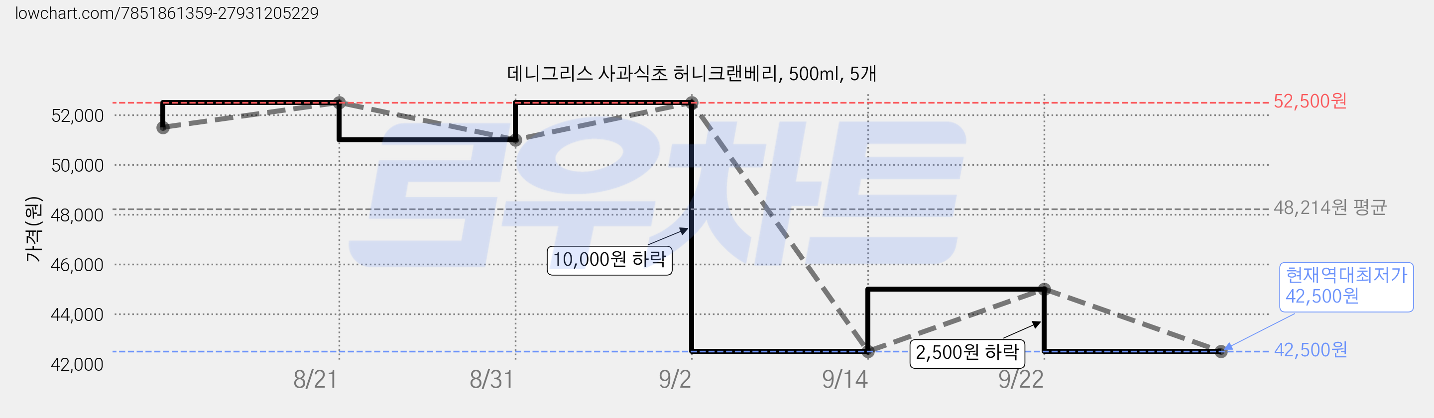 데니그리스 사과식초 허니크랜베리, 500ml, 5개 가격 변동 차트, 현재가 42,500원, 역대최저가