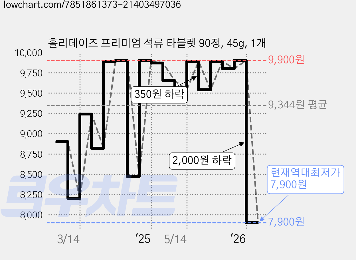 홀리데이즈 프리미엄 석류 타블렛 90정, 45g, 1개 가격 변동 차트, 현재가 7,900원, 역대최저가