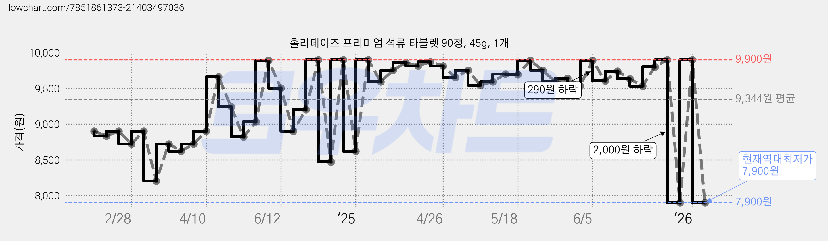 홀리데이즈 프리미엄 석류 타블렛 90정, 45g, 1개 가격 변동 차트, 현재가 7,900원, 역대최저가