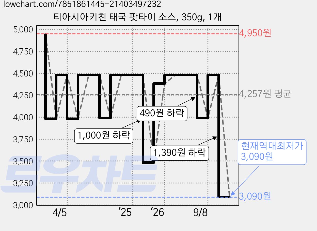 티아시아키친 태국 팟타이 소스, 350g, 1개 가격 변동 차트, 현재가 3,090원, 역대최저가