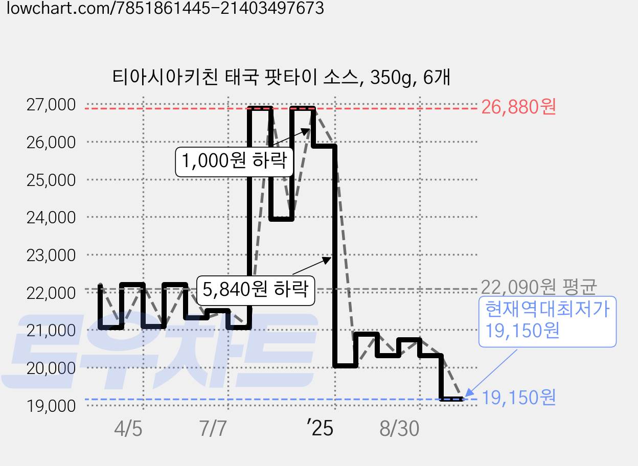 티아시아키친 태국 팟타이 소스, 350g, 6개 가격 변동 차트, 현재가 19,150원, 역대최저가
