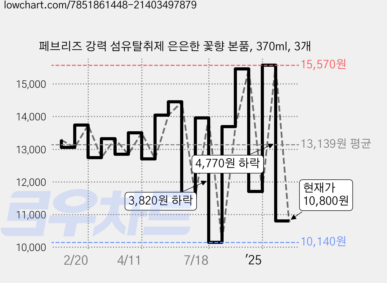 페브리즈 강력 섬유탈취제 은은한 꽃향 본품, 370ml, 3개 가격 변동 차트, 현재가 10,800원, 관측 최저가 10,140원