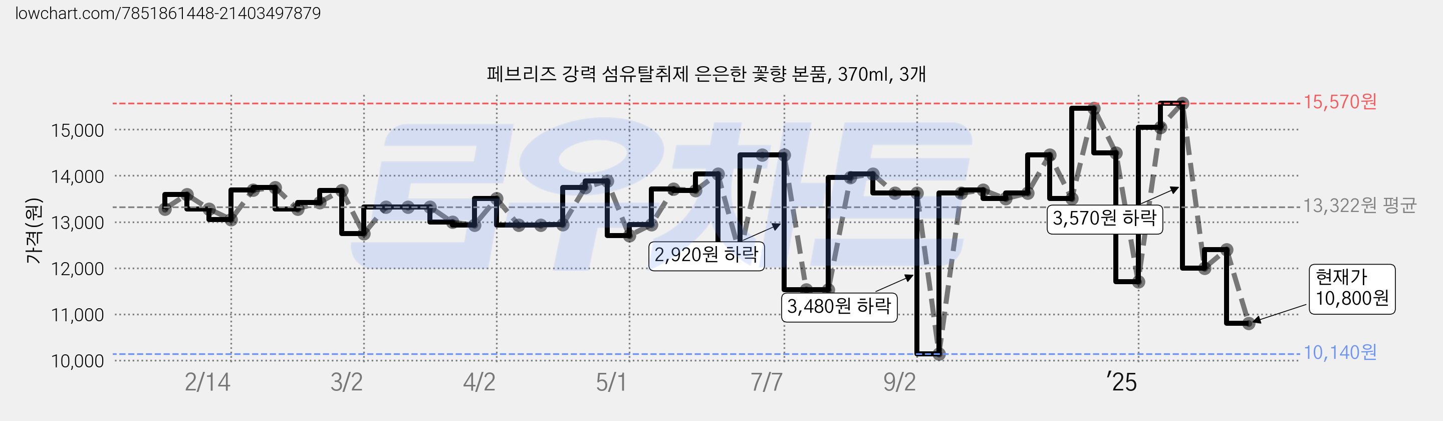 페브리즈 강력 섬유탈취제 은은한 꽃향 본품, 370ml, 3개 가격 변동 차트, 현재가 10,800원, 관측 최저가 10,140원