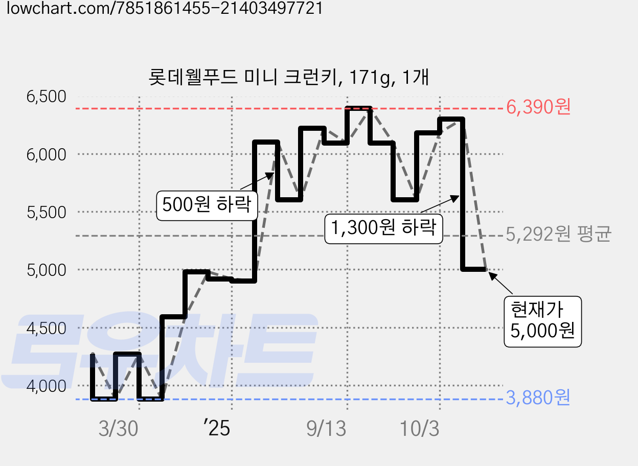 롯데웰푸드 미니 크런키, 171g, 1개 가격 변동 차트, 현재가 5,000원, 관측 최저가 3,880원