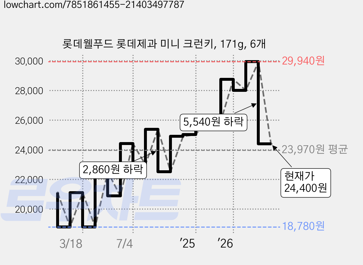 롯데웰푸드 롯데제과 미니 크런키, 171g, 6개 가격 변동 차트, 현재가 24,400원, 관측 최저가 18,780원