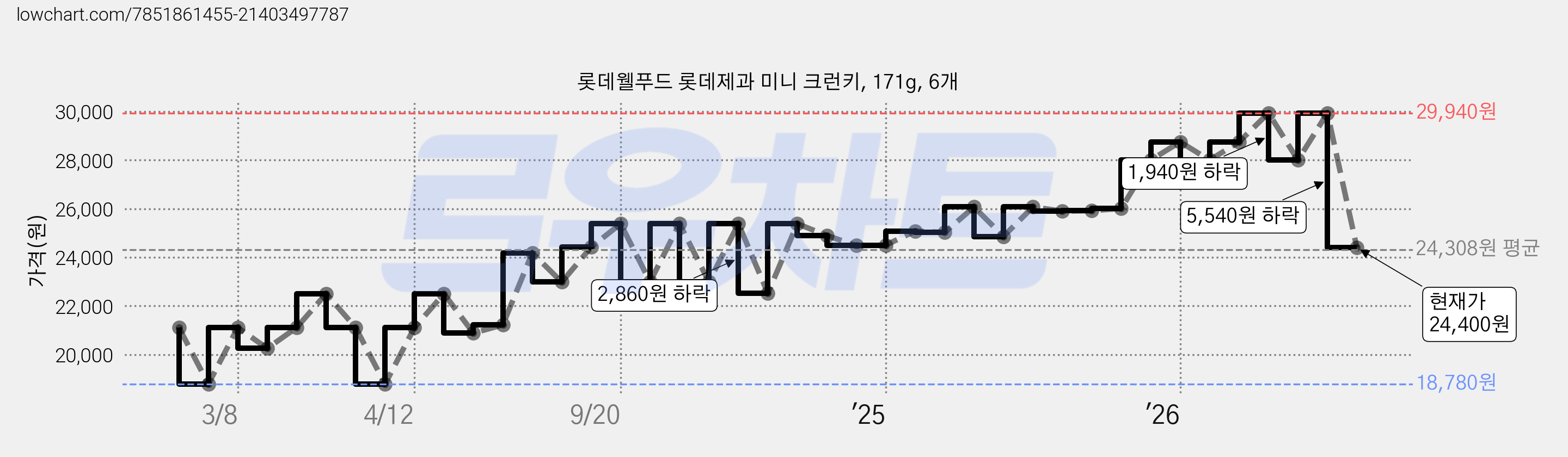 롯데웰푸드 롯데제과 미니 크런키, 171g, 6개 가격 변동 차트, 현재가 24,400원, 관측 최저가 18,780원