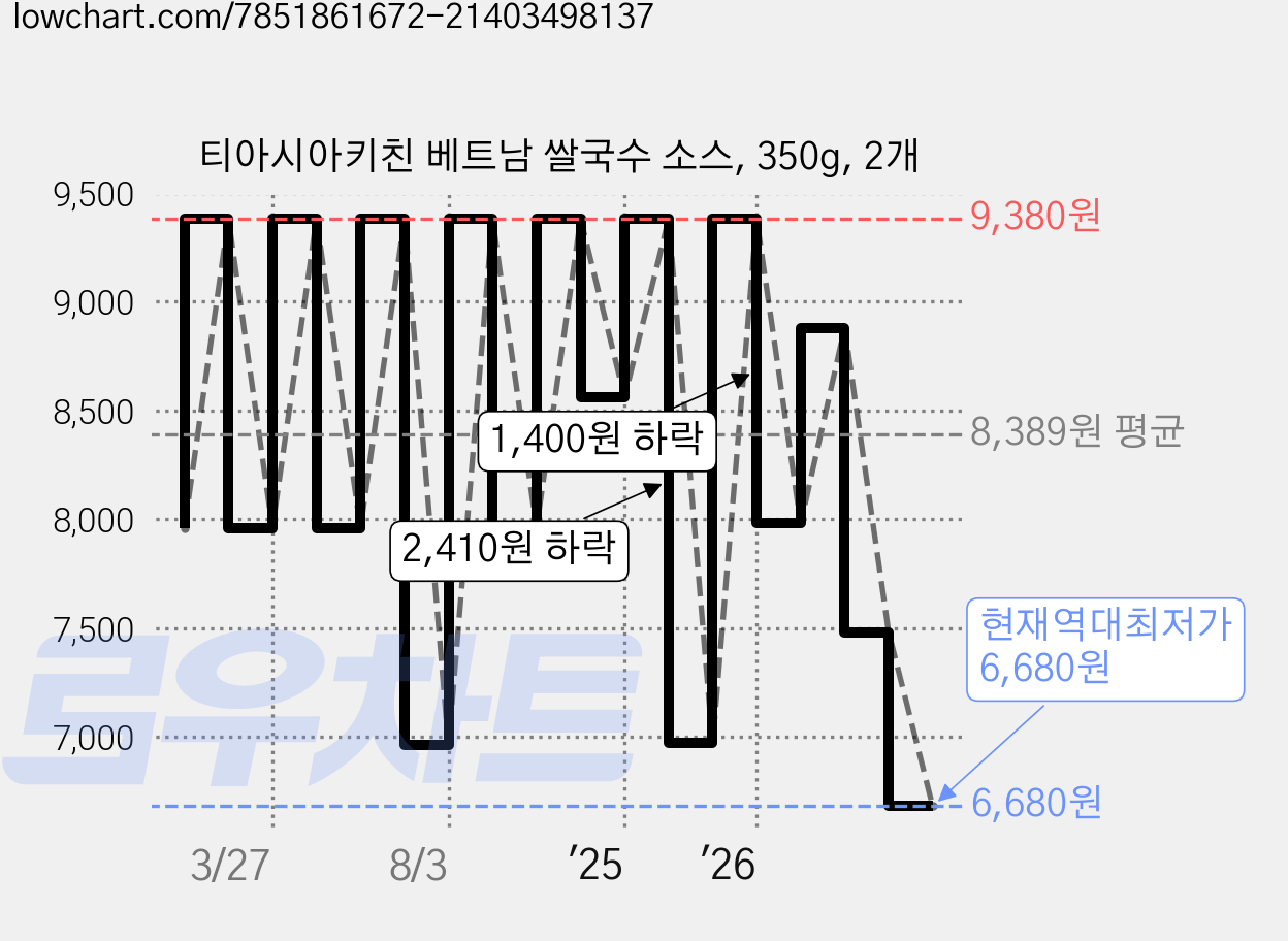 티아시아키친 베트남 쌀국수 소스, 350g, 2개 가격 변동 차트, 현재가 6,680원, 역대최저가