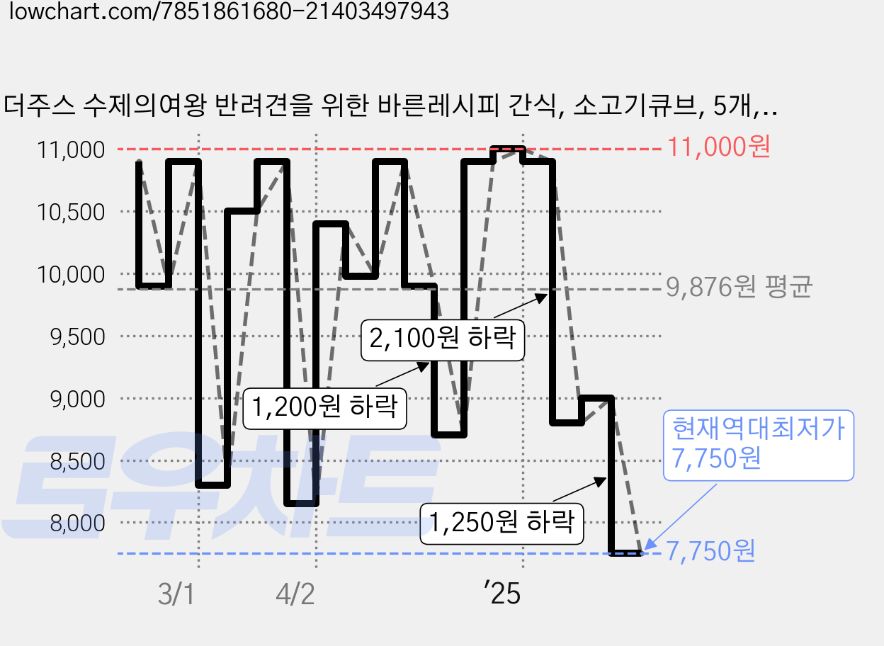더주스 수제의여왕 반려견을 위한 바른레시피 간식, 소고기큐브, 5개, 70g 가격 변동 차트, 현재가 7,750원, 역대최저가