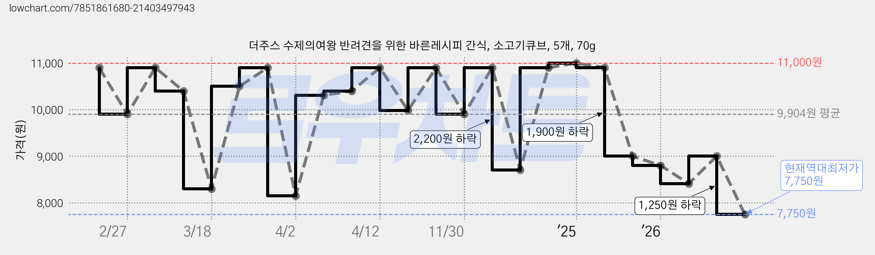 더주스 수제의여왕 반려견을 위한 바른레시피 간식, 소고기큐브, 5개, 70g 가격 변동 차트, 현재가 7,750원, 역대최저가
