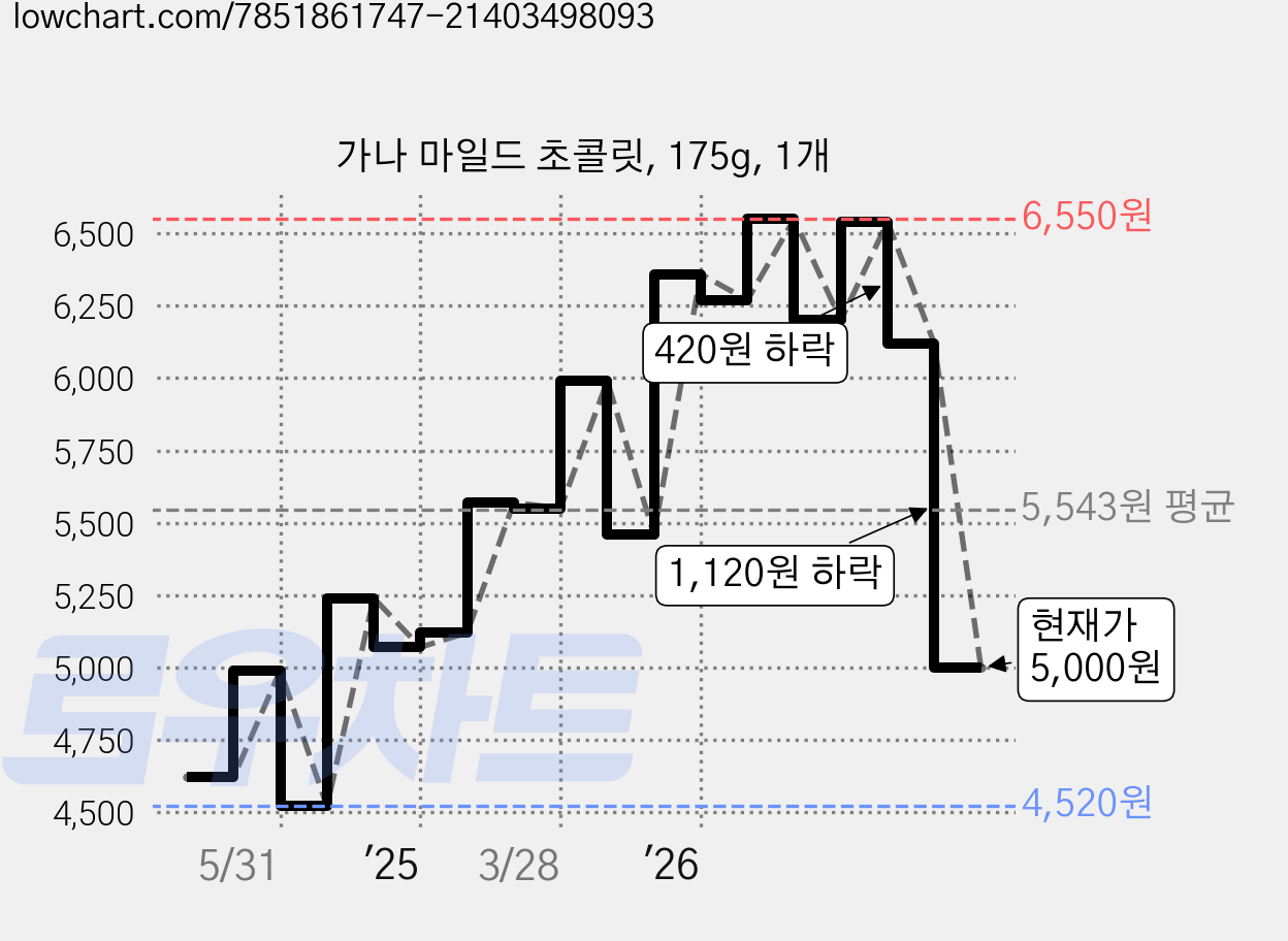 가나 마일드 초콜릿, 175g, 1개 가격 변동 차트, 현재가 5,000원, 관측 최저가 4,520원
