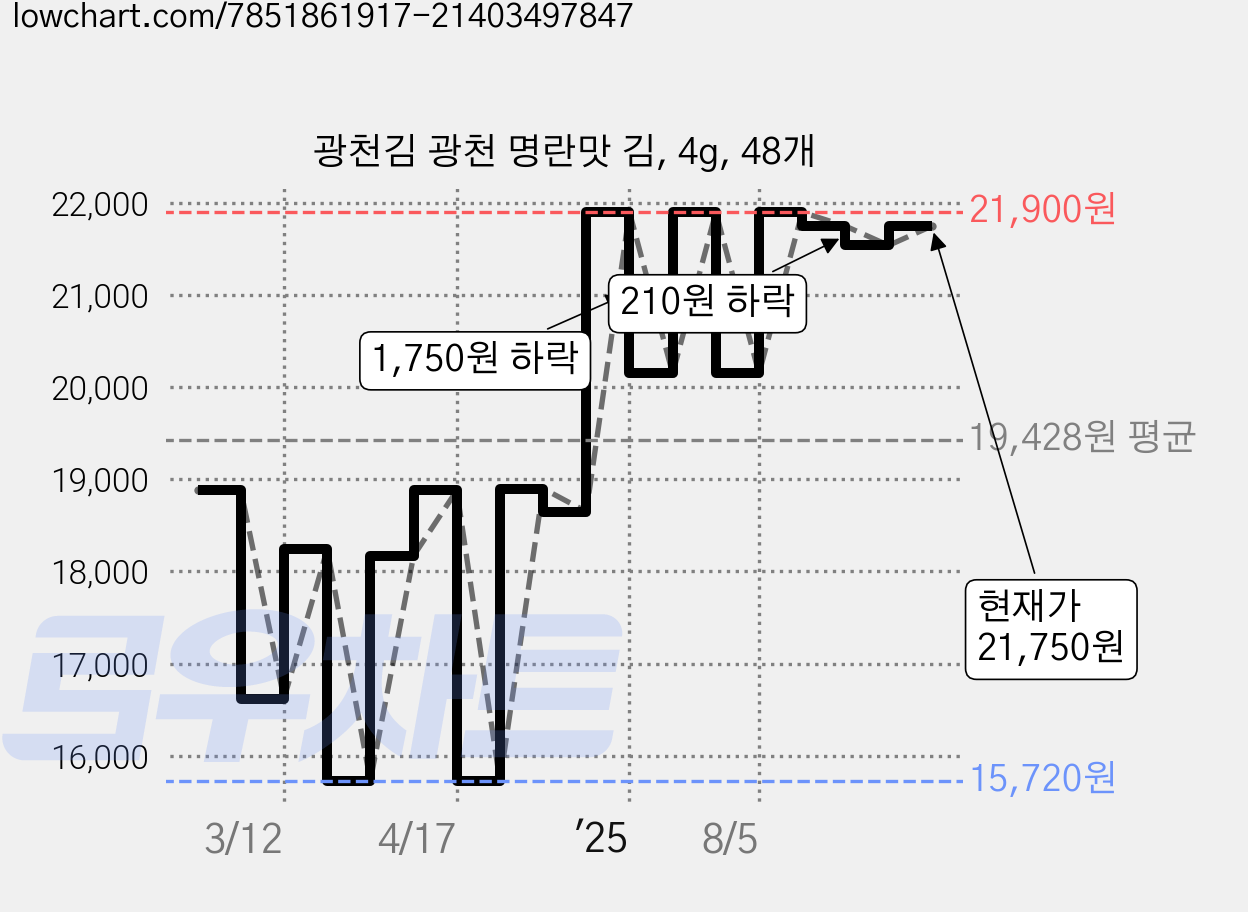 광천김 광천 명란맛 김, 4g, 48개 가격 변동 차트, 현재가 21,750원, 관측 최저가 15,720원