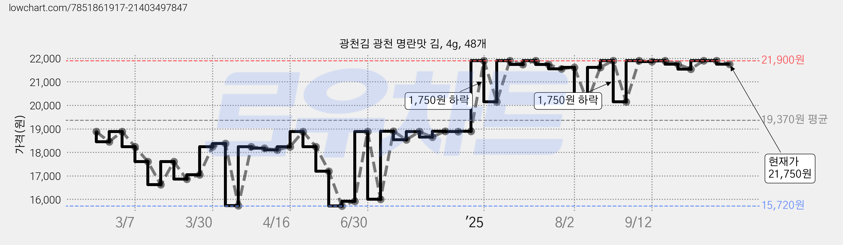 광천김 광천 명란맛 김, 4g, 48개 가격 변동 차트, 현재가 21,750원, 관측 최저가 15,720원