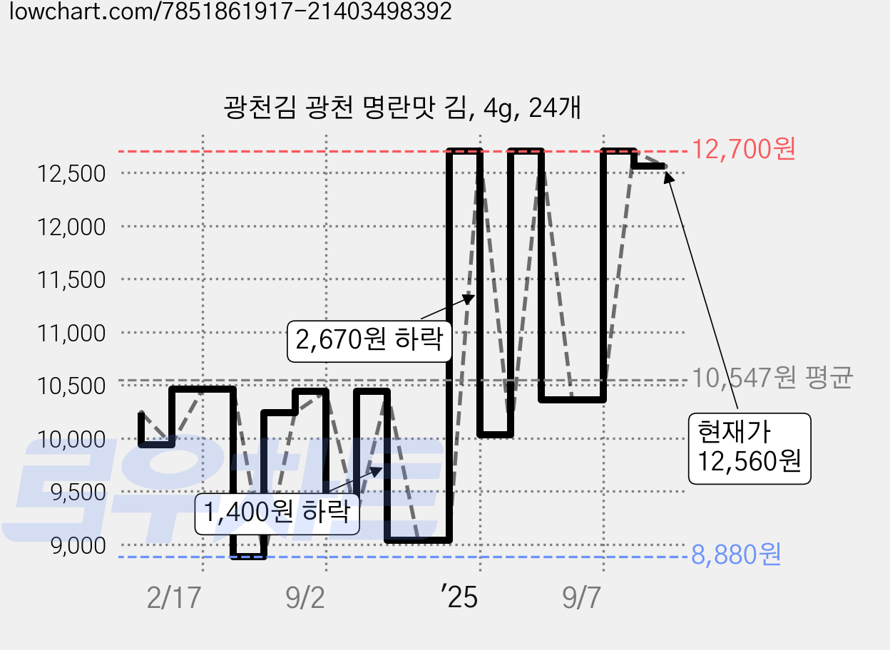 광천김 광천 명란맛 김, 4g, 24개 가격 변동 차트, 현재가 12,560원, 관측 최저가 8,880원