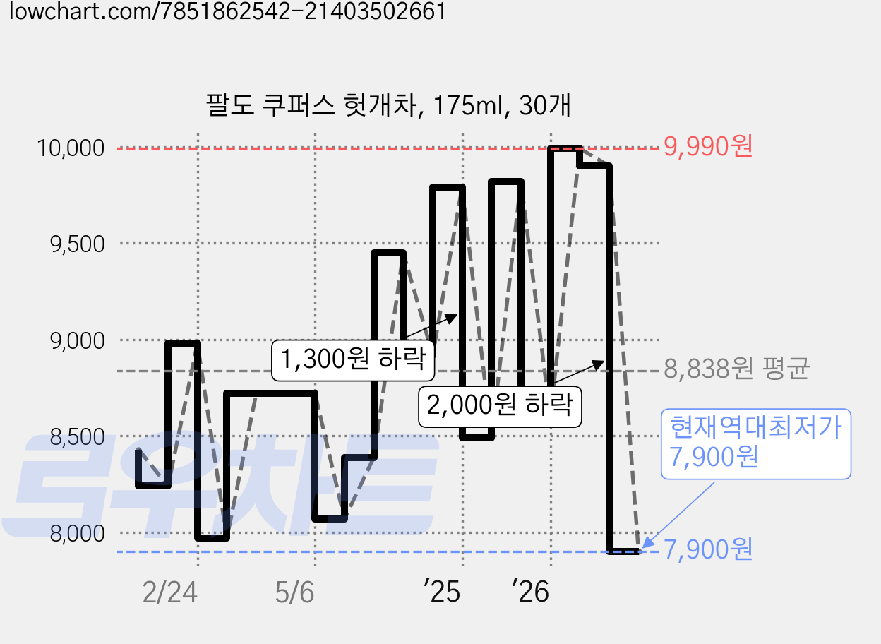 팔도 쿠퍼스 헛개차, 175ml, 30개 가격 변동 차트, 현재가 7,900원, 역대최저가