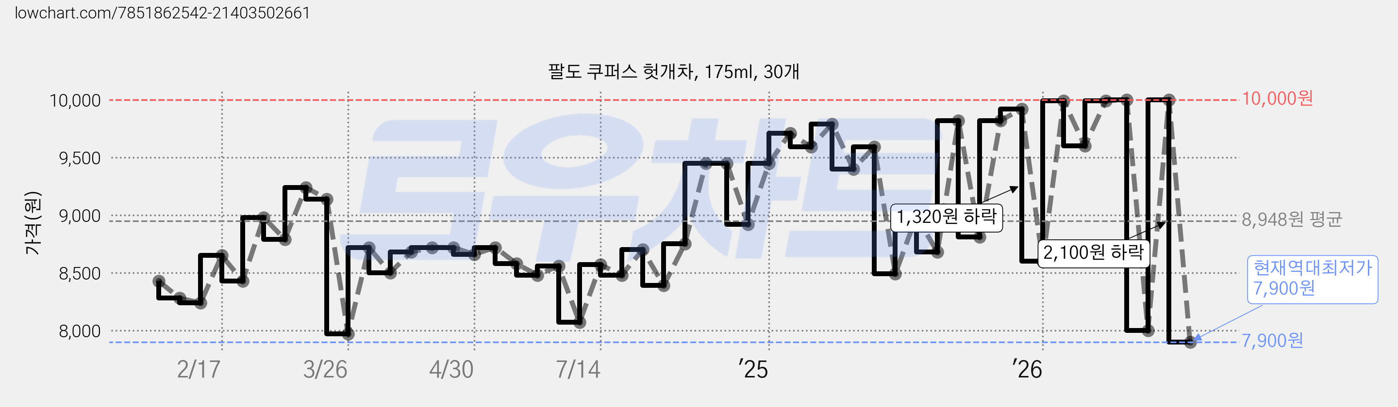 팔도 쿠퍼스 헛개차, 175ml, 30개 가격 변동 차트, 현재가 7,900원, 역대최저가