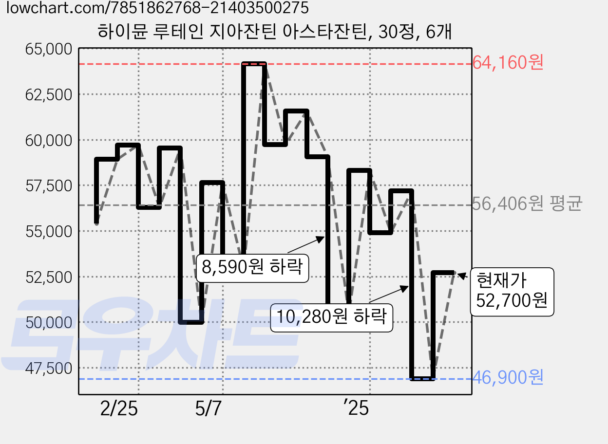 하이뮨 루테인 지아잔틴 아스타잔틴, 30정, 6개 가격 변동 차트, 현재가 52,700원, 관측 최저가 46,900원
