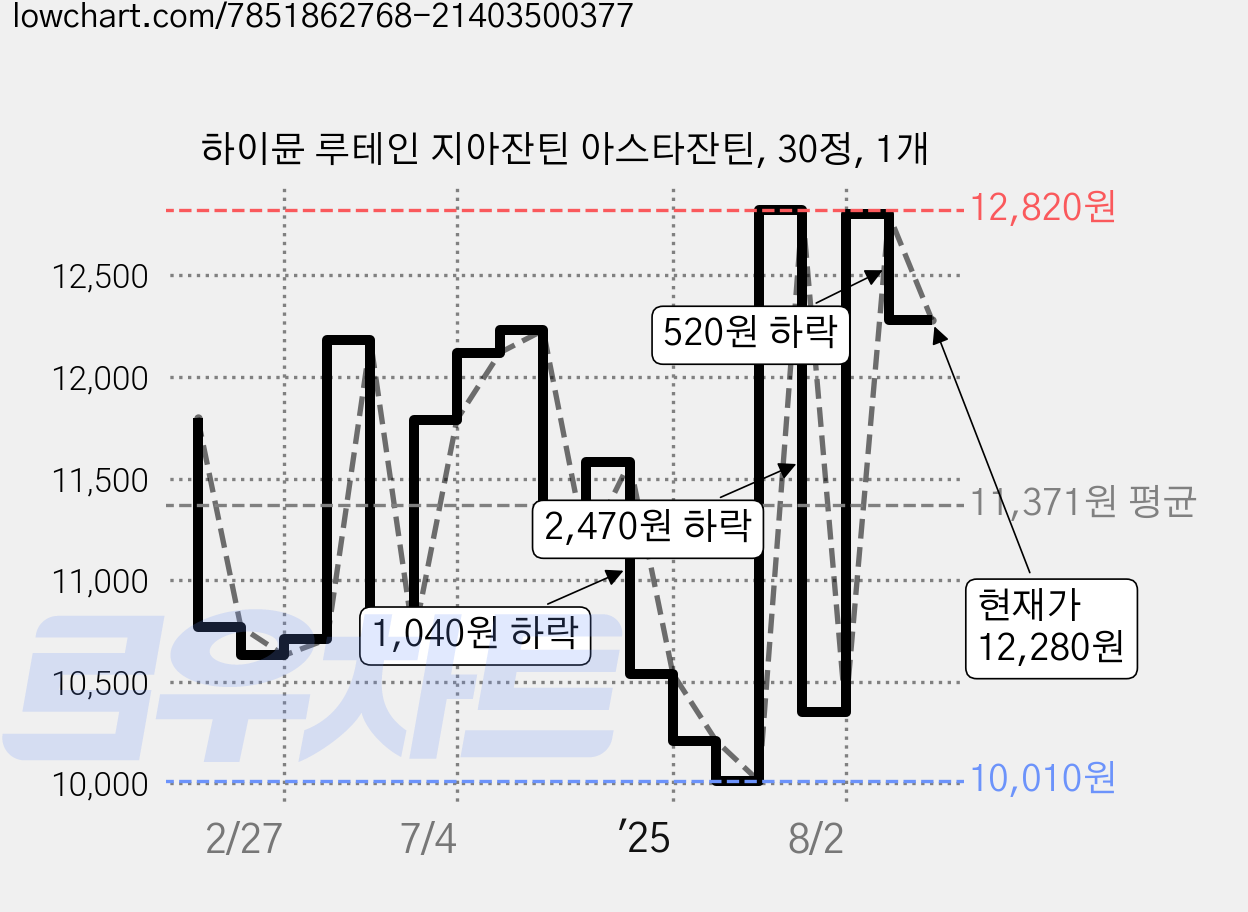하이뮨 루테인 지아잔틴 아스타잔틴, 30정, 1개 가격 변동 차트, 현재가 12,280원, 관측 최저가 9,400원