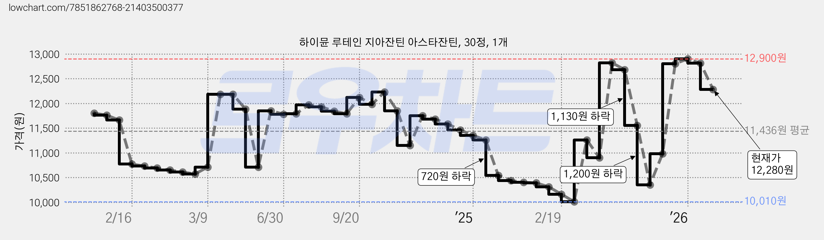 하이뮨 루테인 지아잔틴 아스타잔틴, 30정, 1개 가격 변동 차트, 현재가 12,280원, 관측 최저가 9,400원
