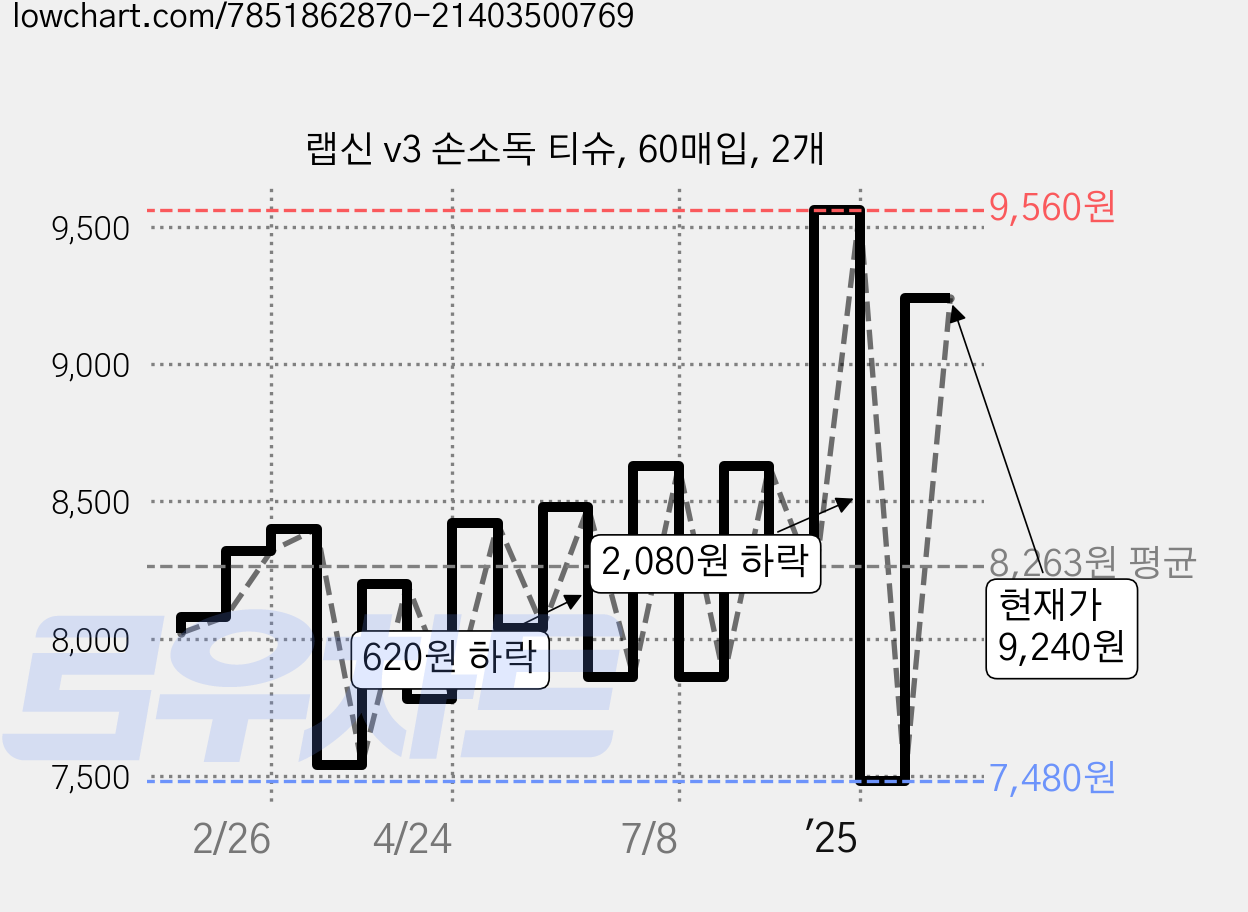 랩신 v3 손소독 티슈, 60매입, 2개 가격 변동 차트, 현재가 9,240원, 관측 최저가 7,480원