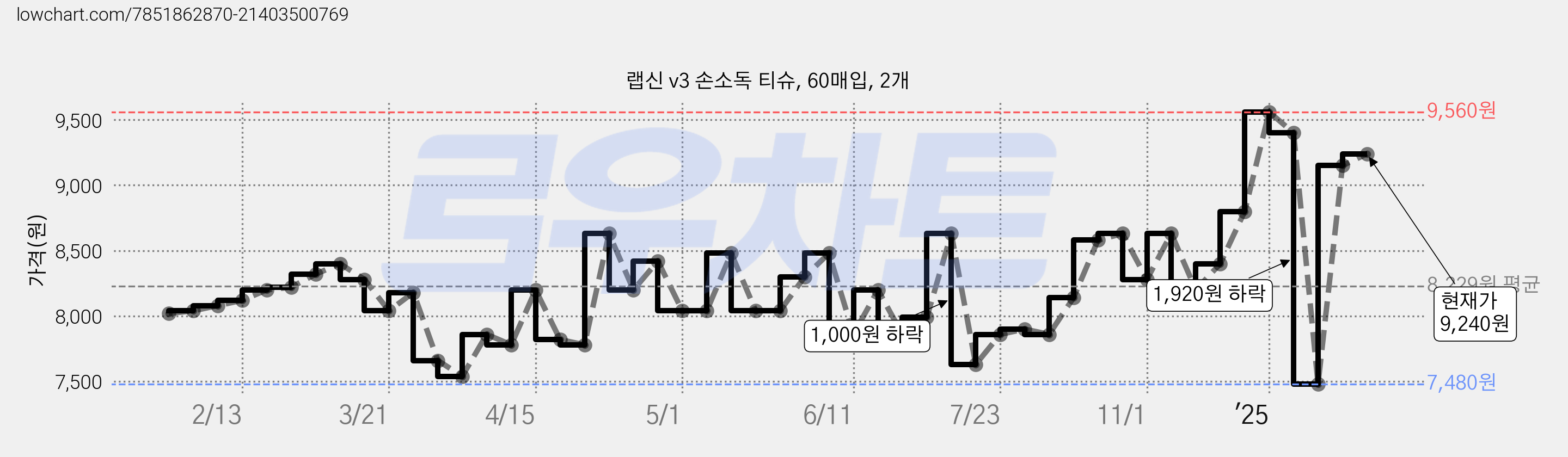 랩신 v3 손소독 티슈, 60매입, 2개 가격 변동 차트, 현재가 9,240원, 관측 최저가 7,480원