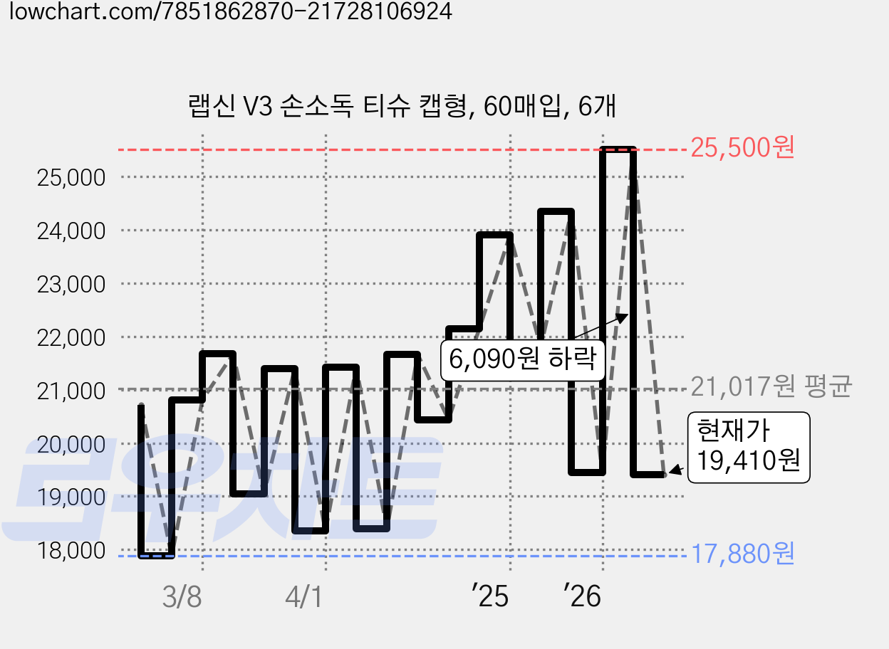랩신 V3 손소독 티슈 캡형, 60매입, 6개 가격 변동 차트, 현재가 19,500원, 관측 최저가 17,880원