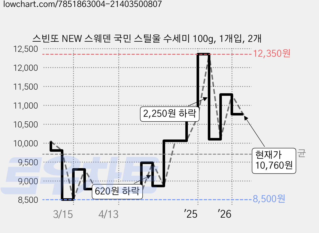 스빈또 NEW 스웨덴 국민 스틸울 수세미 100g, 1개입, 2개 가격 변동 차트, 현재가 10,760원, 관측 최저가 8,500원