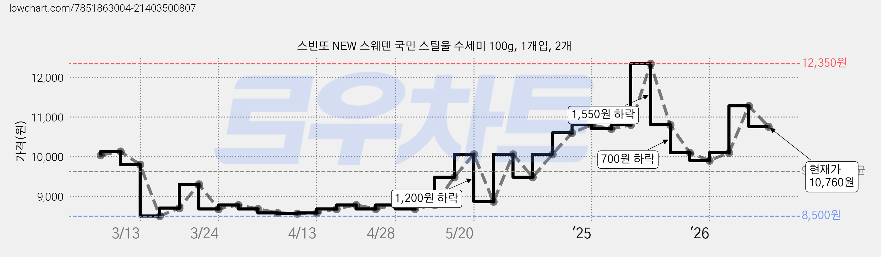 스빈또 NEW 스웨덴 국민 스틸울 수세미 100g, 1개입, 2개 가격 변동 차트, 현재가 10,760원, 관측 최저가 8,500원