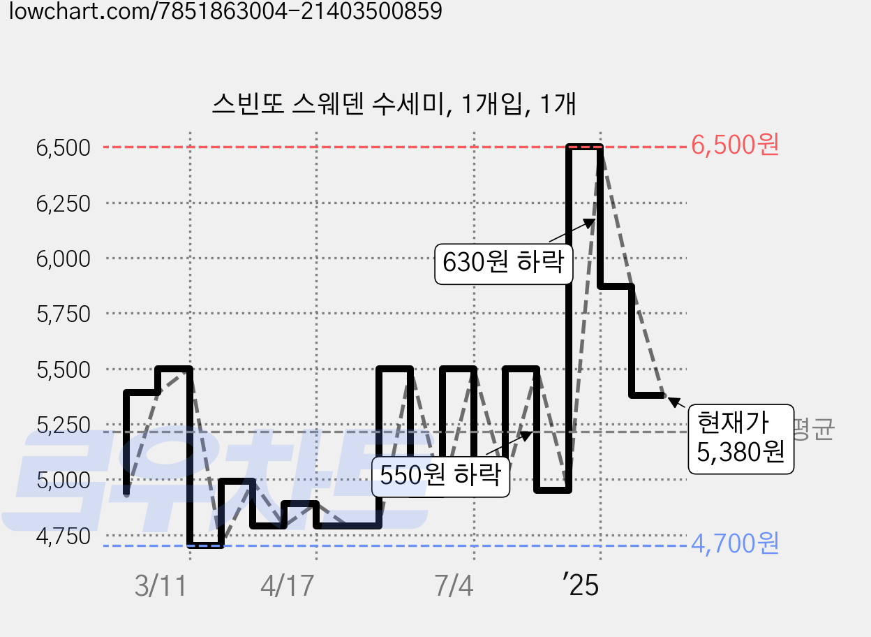 스빈또 스웨덴 수세미, 1개입, 1개 가격 변동 차트, 현재가 5,380원, 관측 최저가 3,900원