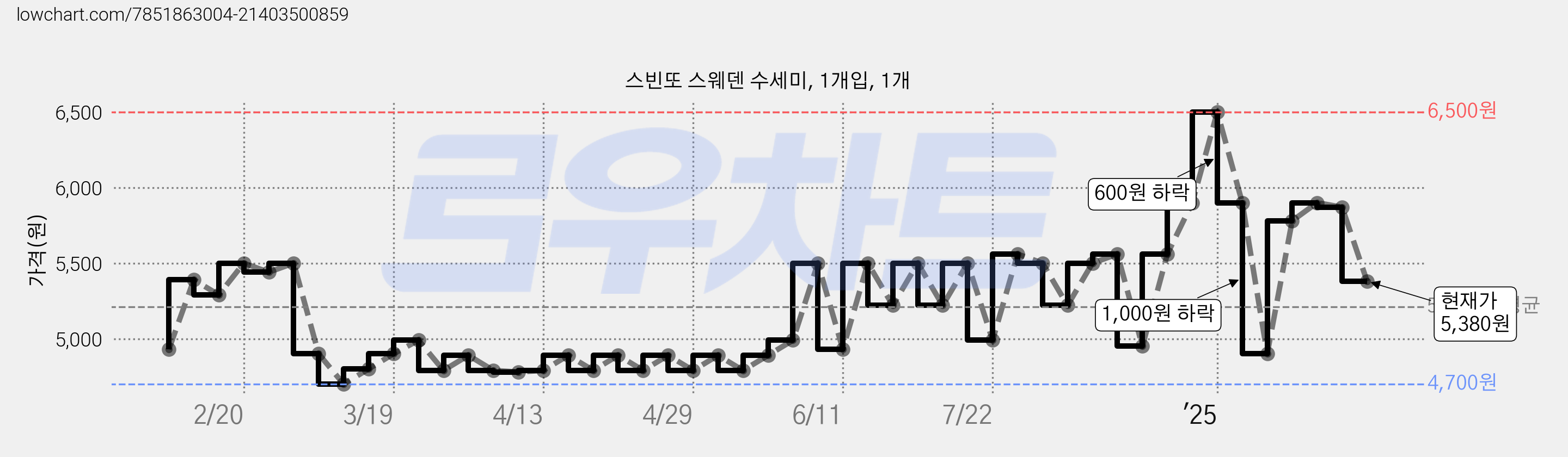 스빈또 스웨덴 수세미, 1개입, 1개 가격 변동 차트, 현재가 5,380원, 관측 최저가 3,900원