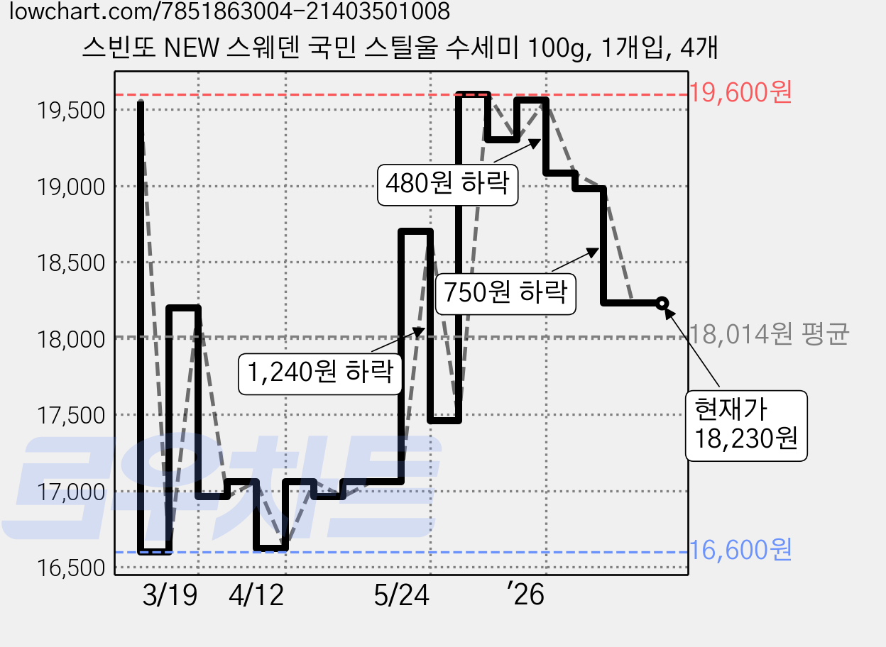 스빈또 NEW 스웨덴 국민 스틸울 수세미 100g, 1개입, 4개 가격 변동 차트, 현재가 18,230원, 관측 최저가 14,000원