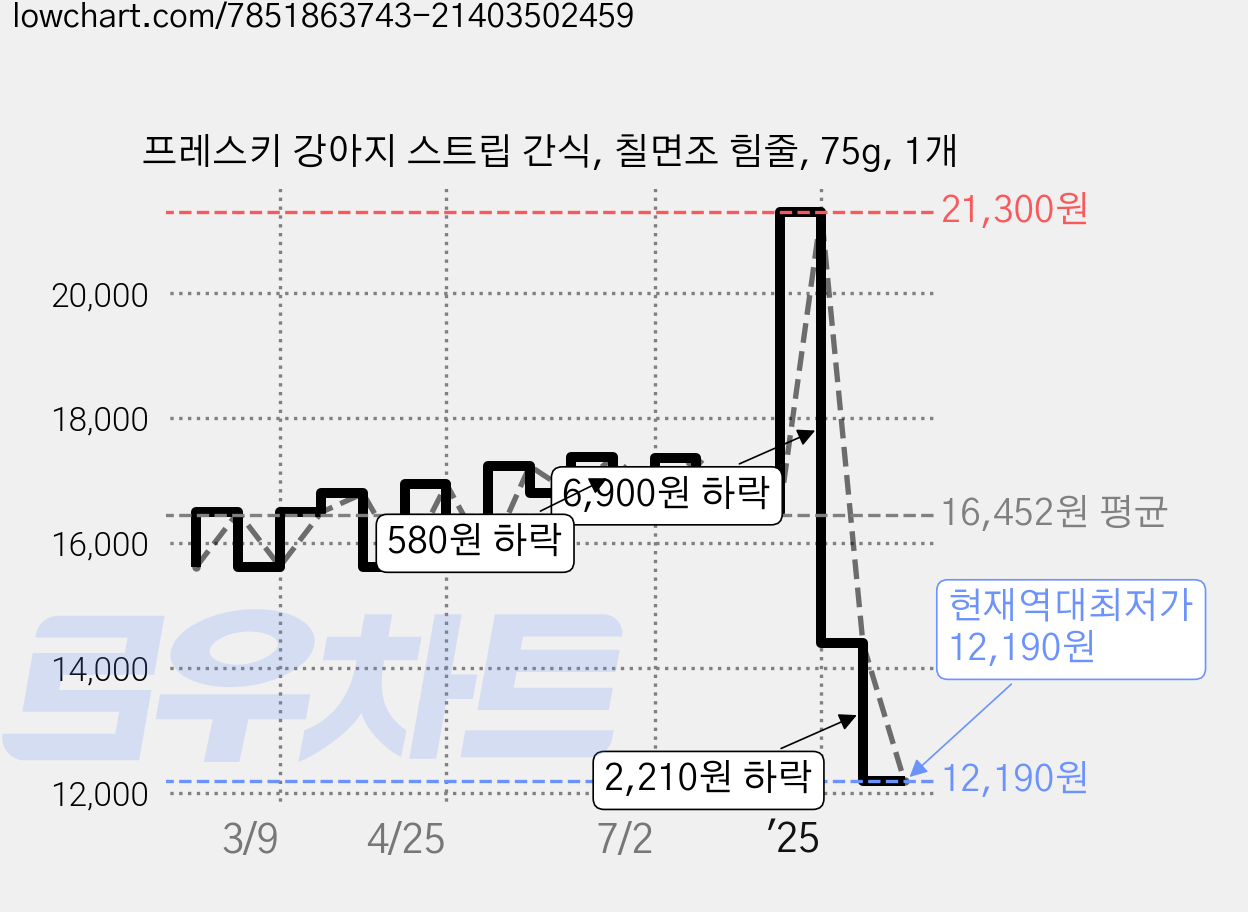 프레스키 강아지 스트립 간식, 칠면조 힘줄, 75g, 1개 가격 변동 차트, 현재가 12,190원, 역대최저가