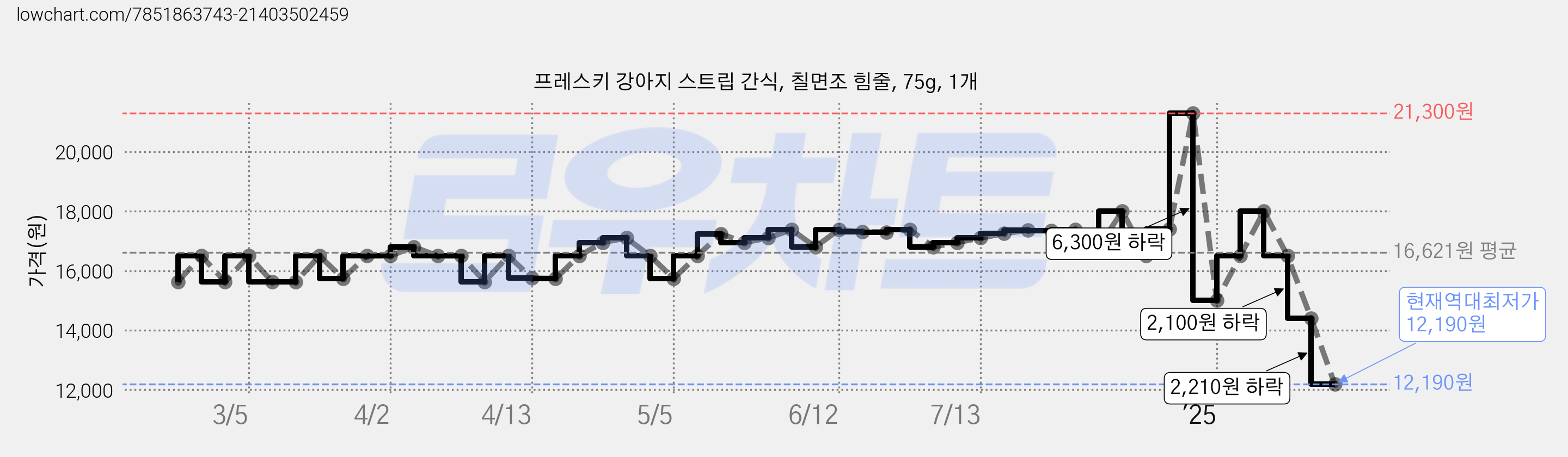 프레스키 강아지 스트립 간식, 칠면조 힘줄, 75g, 1개 가격 변동 차트, 현재가 12,190원, 역대최저가