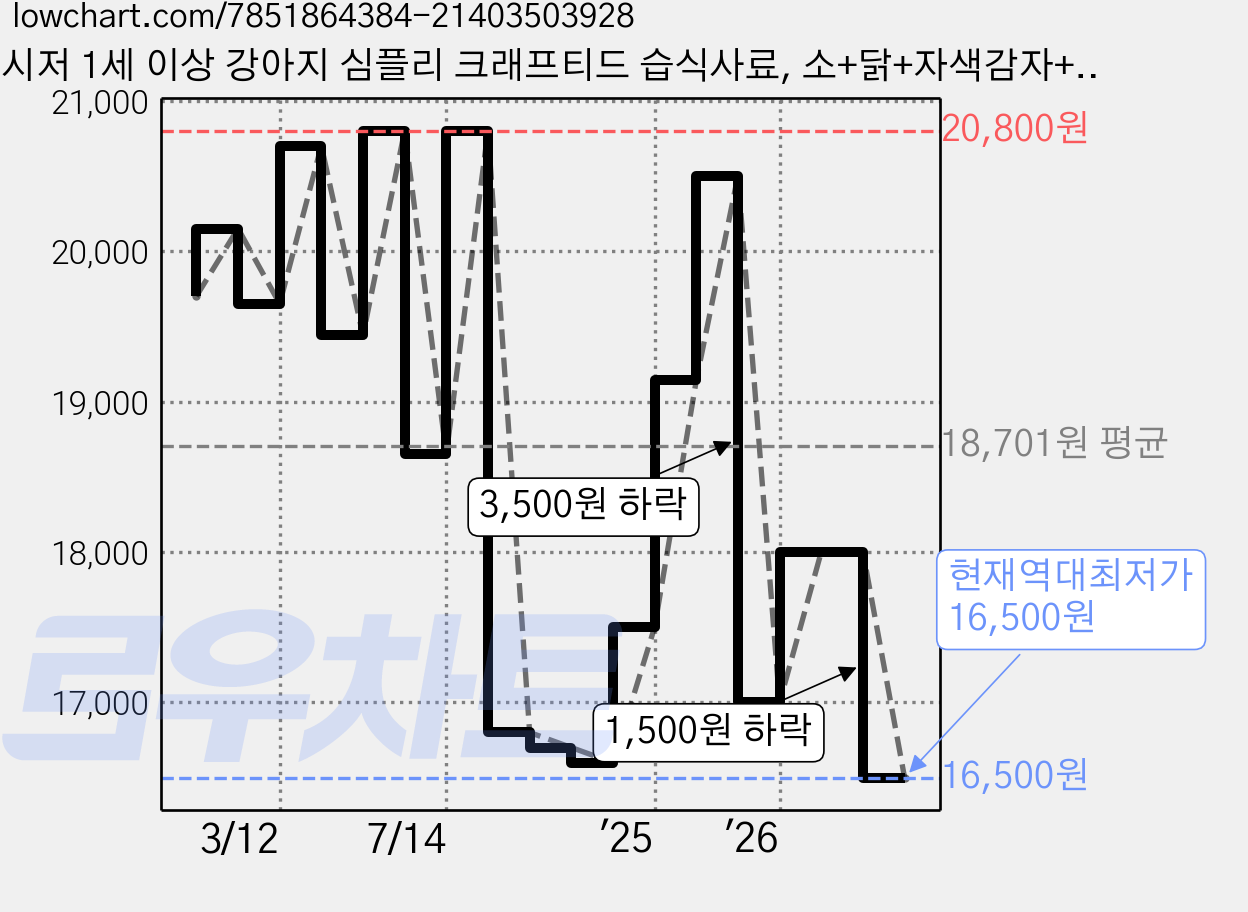 시저 1세 이상 강아지 심플리 크래프티드 습식사료, 소+닭+자색감자+콩+적미, 37g, 10개 가격 변동 차트, 현재가 16,500원, 역대최저가