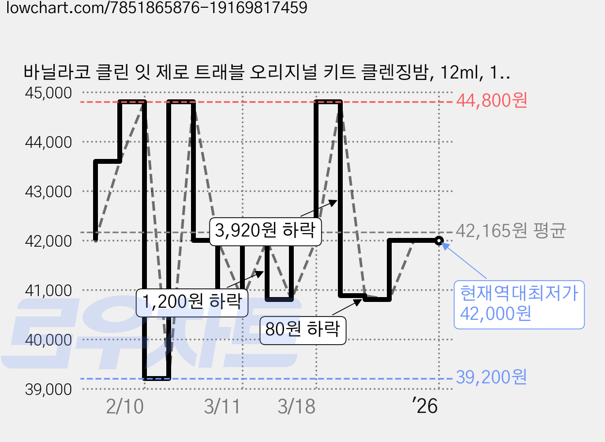 바닐라코 클린 잇 제로 트래블 오리지널 키트 클렌징밤, 12ml, 16개 가격 변동 차트, 현재가 42,000원, 역대최저가