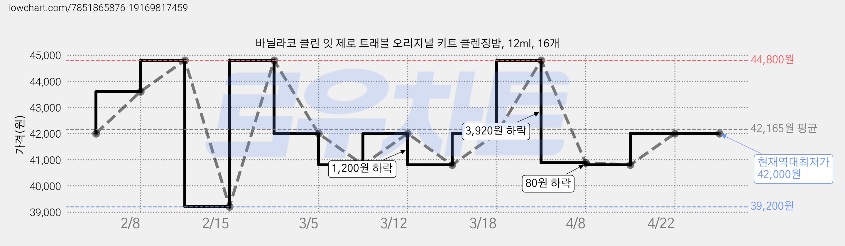 바닐라코 클린 잇 제로 트래블 오리지널 키트 클렌징밤, 12ml, 16개 가격 변동 차트, 현재가 42,000원, 역대최저가