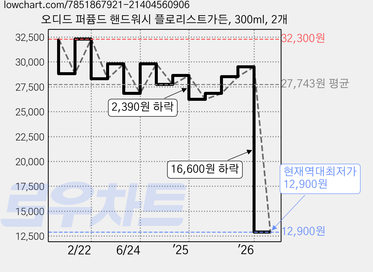 오디드 퍼퓸드 핸드워시 플로리스트가든, 300ml, 2개 가격 변동 차트, 현재가 12,900원, 역대최저가