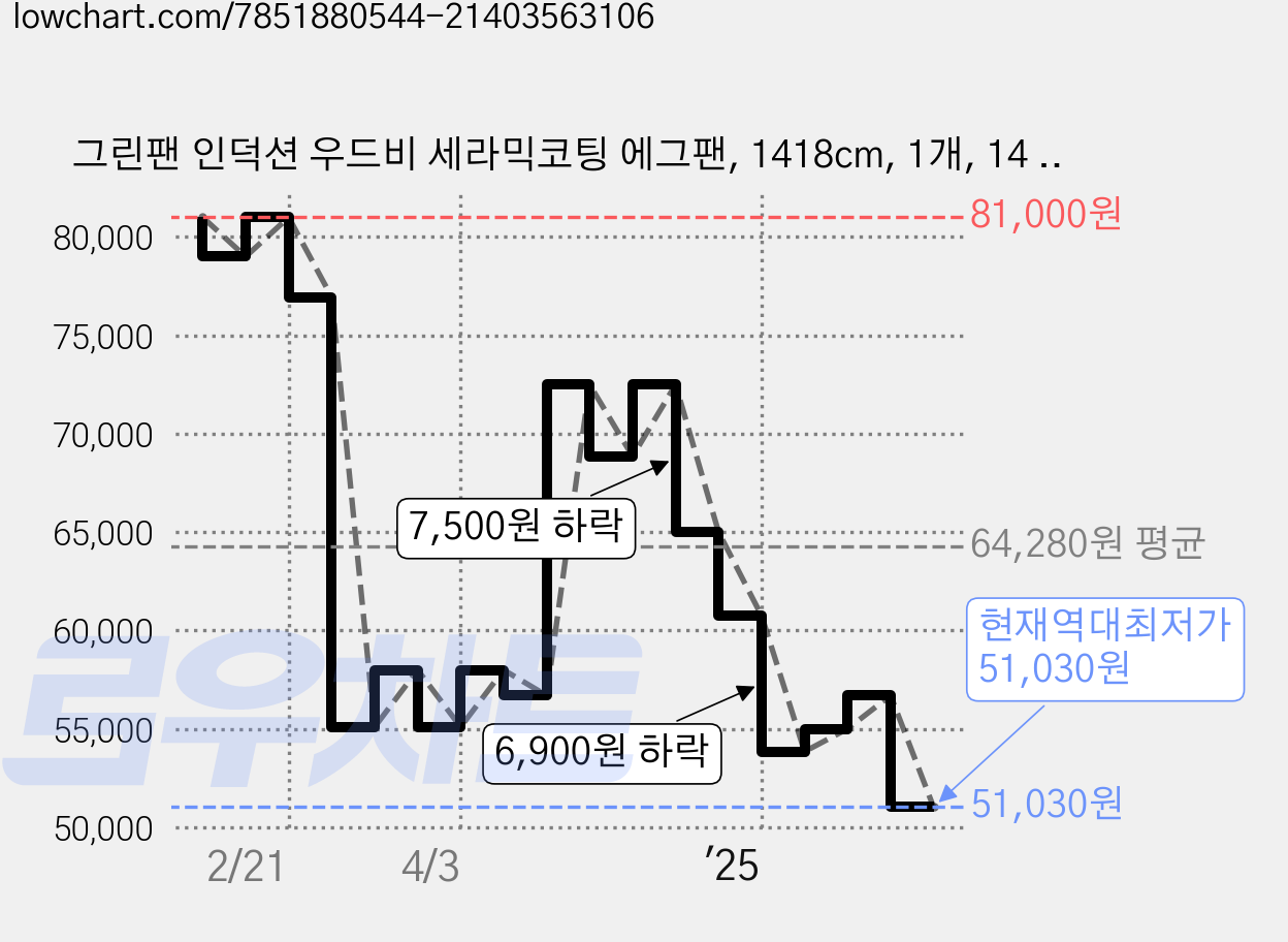 그린팬 인덕션 우드비 세라믹코팅 에그팬, 1418cm, 1개, 14 x 18 cm 가격 변동 차트, 현재가 51,030원, 역대최저가