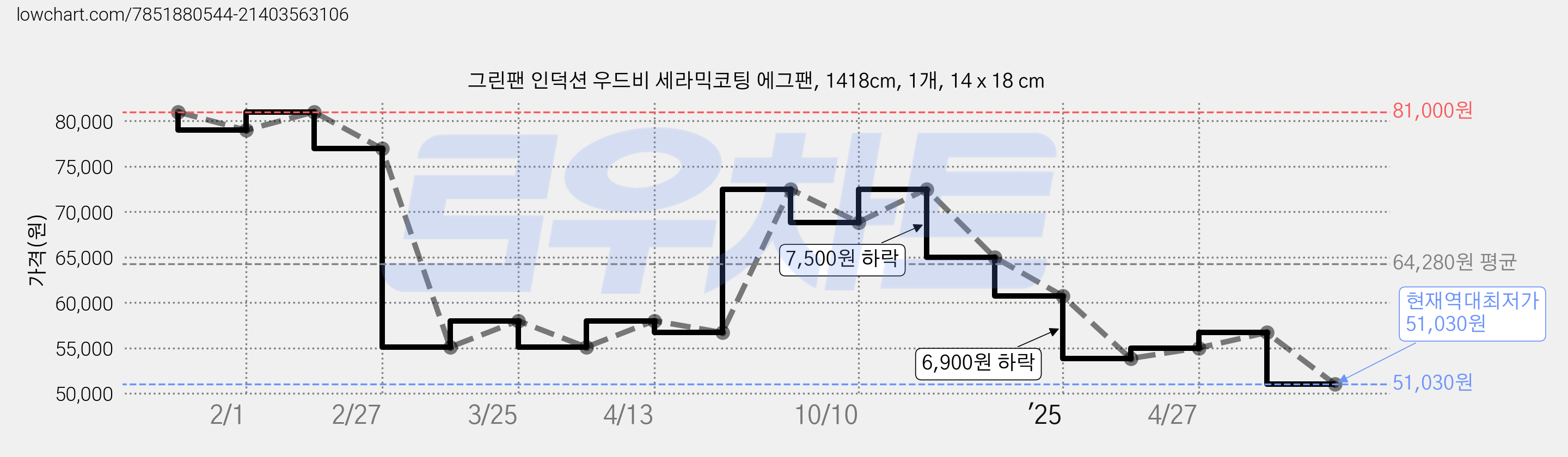 그린팬 인덕션 우드비 세라믹코팅 에그팬, 1418cm, 1개, 14 x 18 cm 가격 변동 차트, 현재가 51,030원, 역대최저가