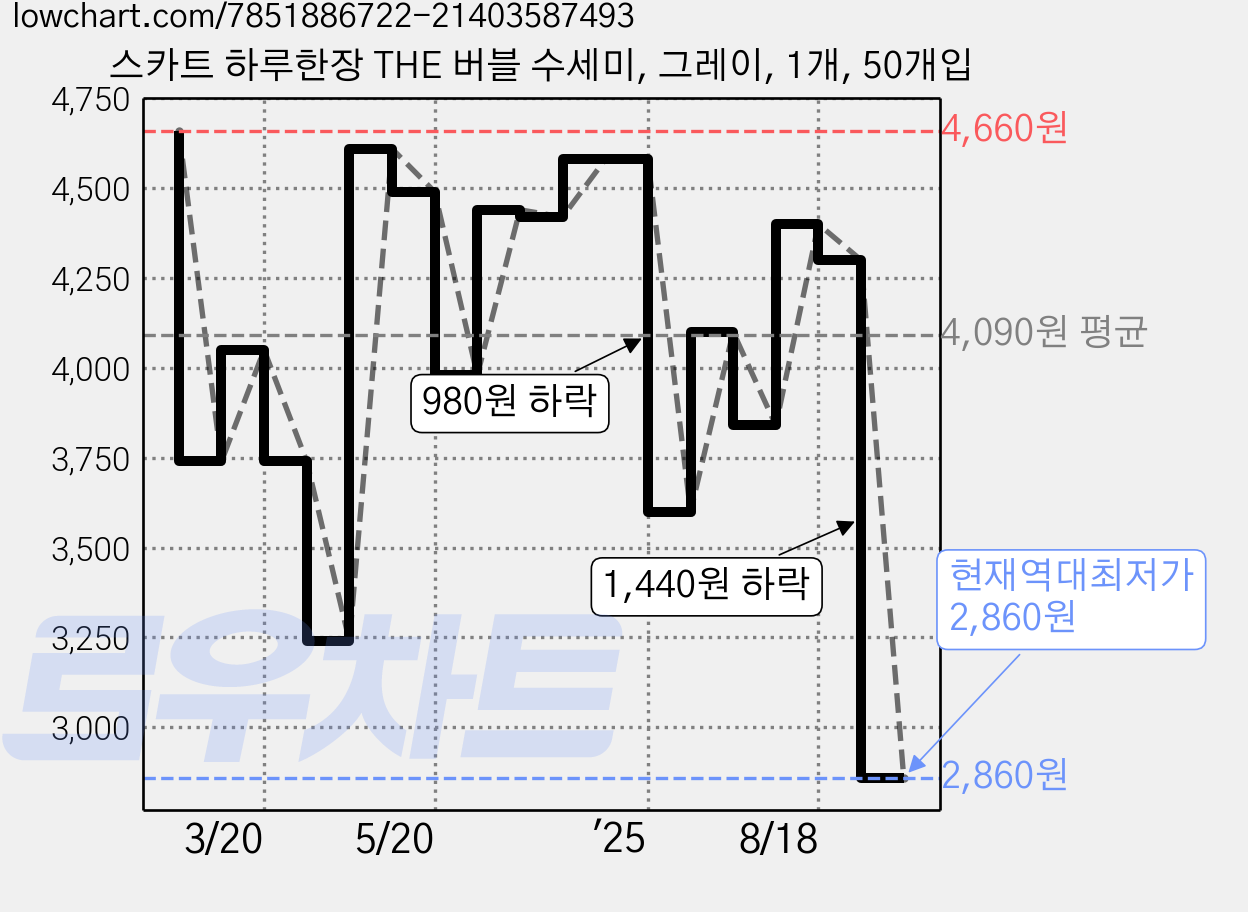 스카트 하루한장 THE 버블 수세미, 그레이, 1개, 50개입 가격 변동 차트, 현재가 2,860원, 역대최저가