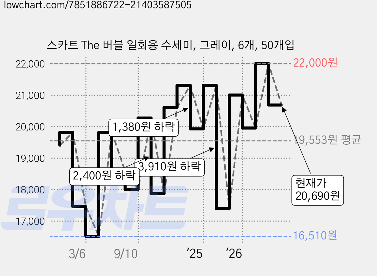 스카트 The 버블 일회용 수세미, 그레이, 6개, 50개입 가격 변동 차트, 현재가 20,690원, 관측 최저가 16,510원