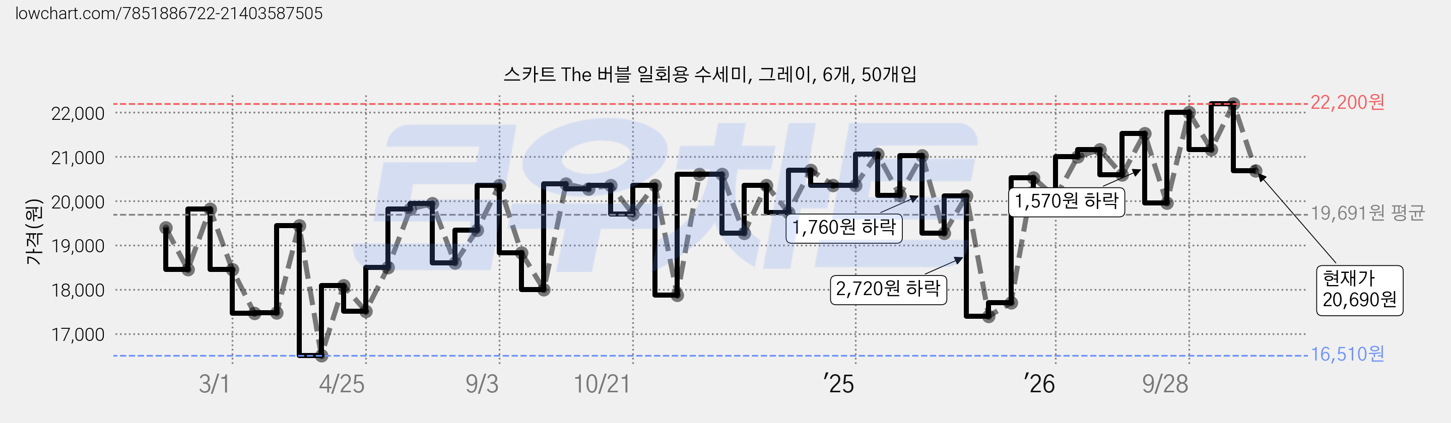 스카트 The 버블 일회용 수세미, 그레이, 6개, 50개입 가격 변동 차트, 현재가 20,690원, 관측 최저가 16,510원