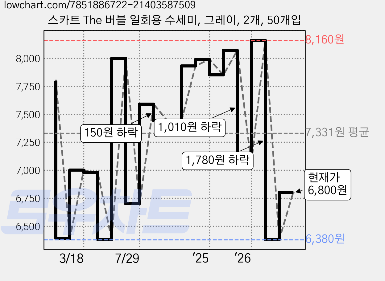 스카트 The 버블 일회용 수세미, 그레이, 2개, 50개입 가격 변동 차트, 현재가 6,800원, 관측 최저가 6,220원
